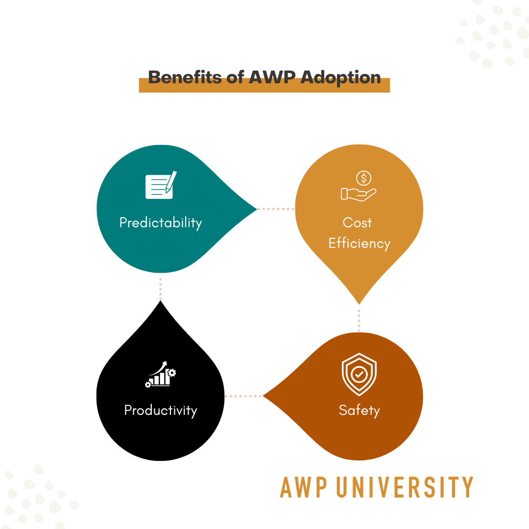 Diagram showing four benefits of Advanced Work Packaging adoption: Predictability, Cost Efficiency, Productivity, and Safety, represented with icons.