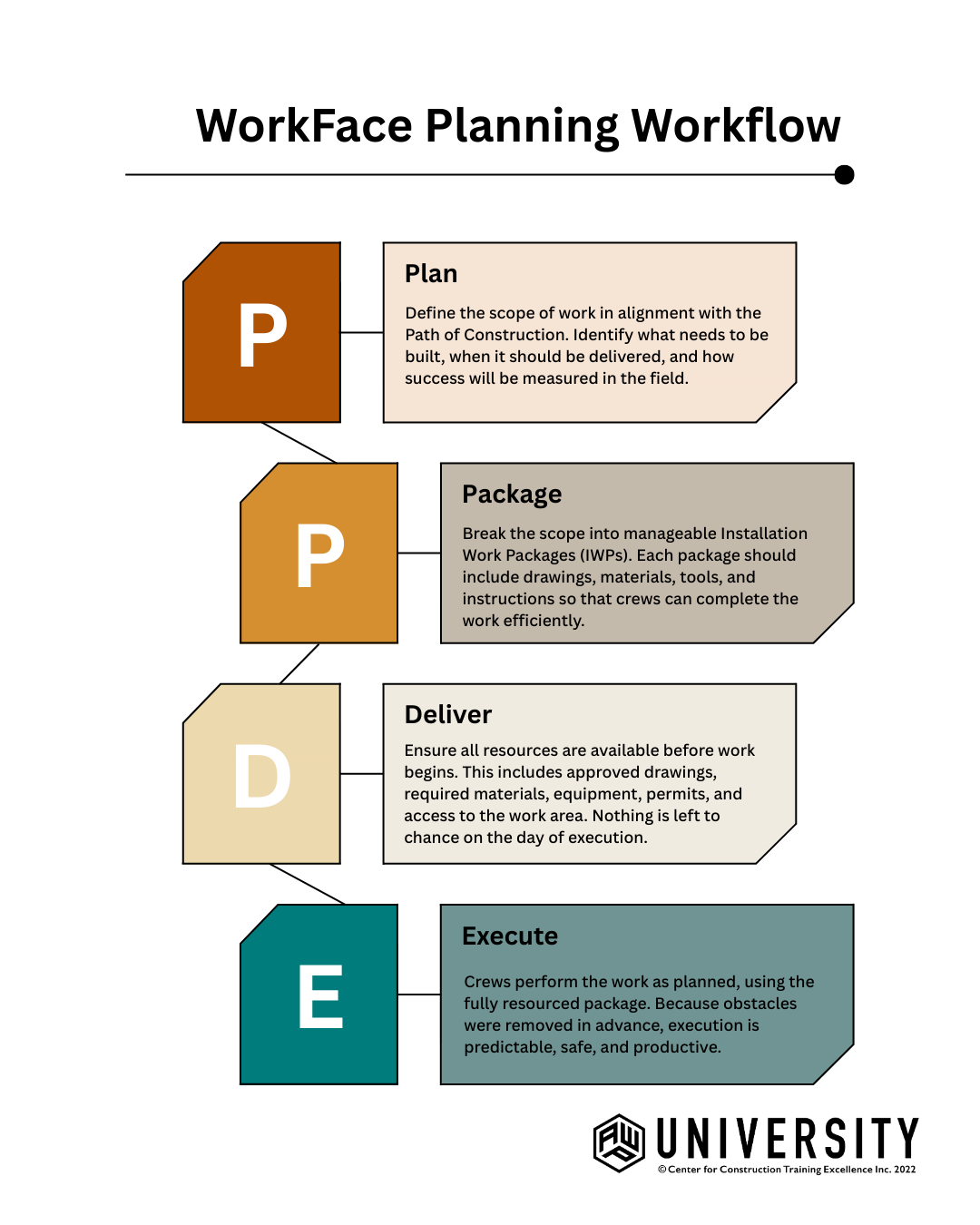 Diagram of the WorkFace Planning Workflow by AWP University showing the four steps: Plan, Package, Deliver, and Execute.